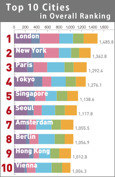 Top10 Cities in Overall Ranking