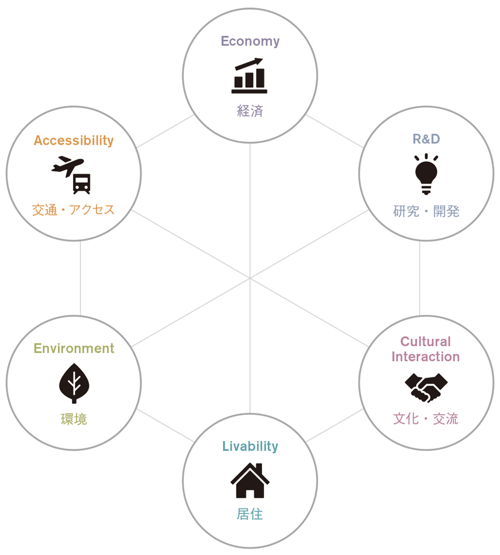 世界の都市総合力ランキング