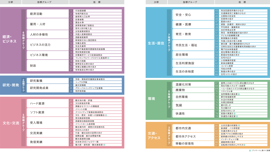 評価手法