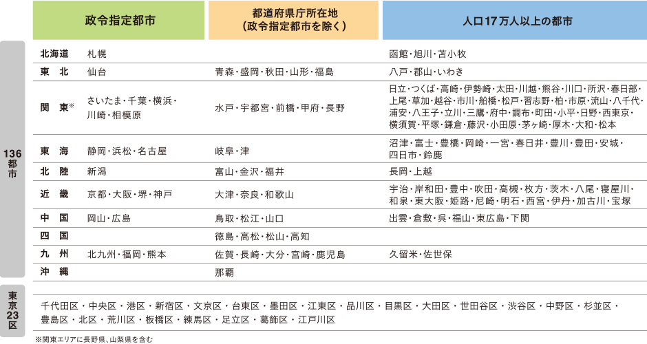 対象都市