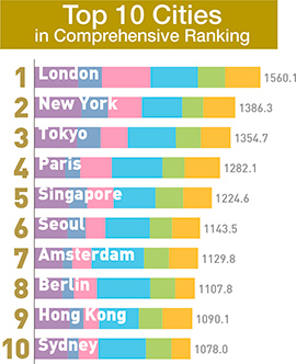 TOP 10 Cities