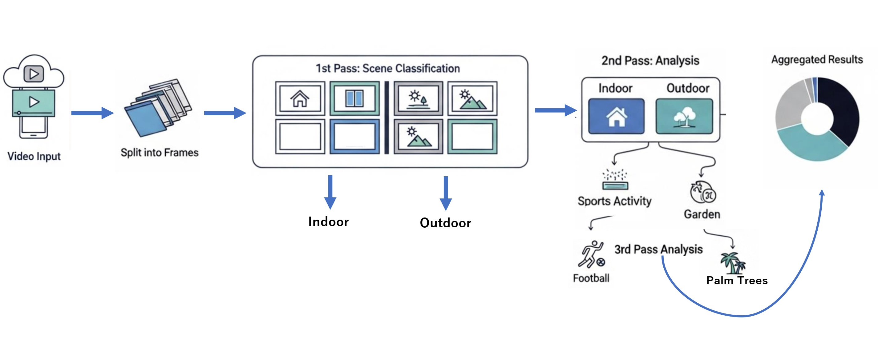 SNS Analysis Workflow Diagram