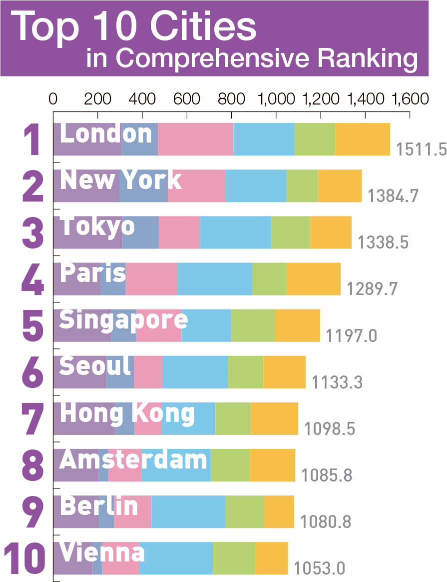 Cities ranking