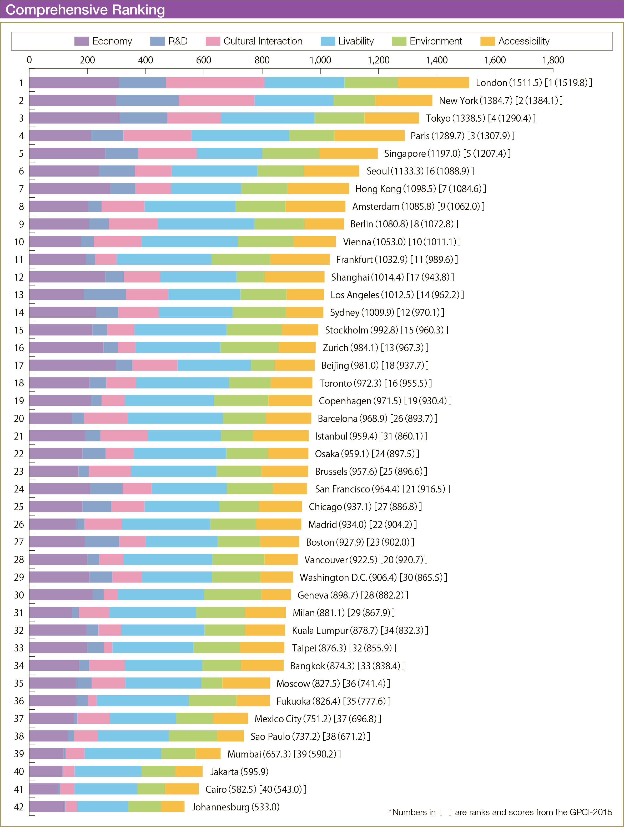 Cities ranking. ESL World ranking Global.