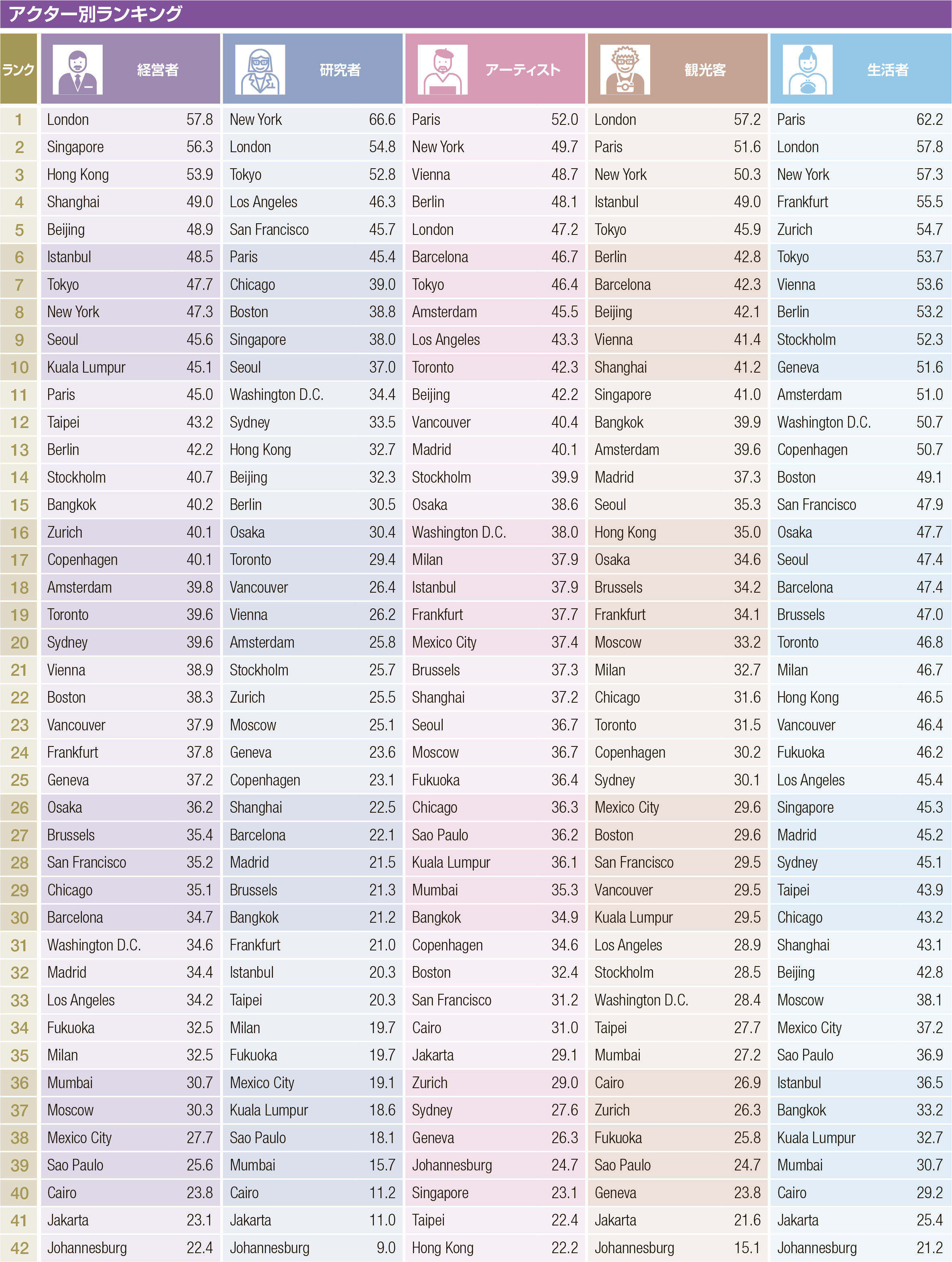 Cities ranking