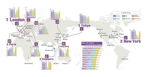 Global Power City Index (GPCI) - Institute for Urban Strategies